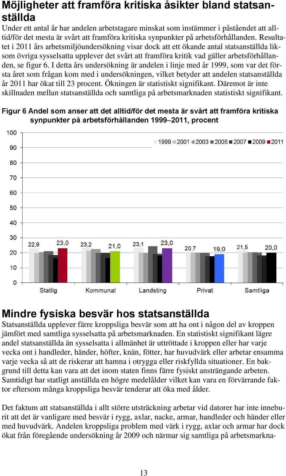 Resultatet i 2011 års arbetsmiljöundersökning visar dock att ett ökande antal statsanställda liksom övriga sysselsatta upplever det svårt att framföra kritik vad gäller arbetsförhållanden, se figur 6.