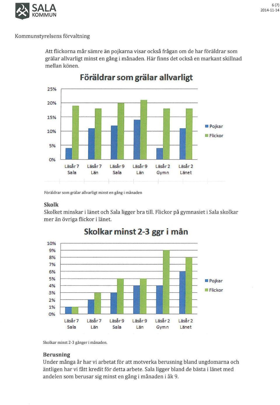 till. Flickor på gymnasiet i skolkar mer än övriga flickor i länet. skolkar minst 2-3 ggr i mån 1 9% 8% 7% 6% 4% 3% Pojka r 2% 1% Läså r 7 Läså r 9 Läså r 2 Gym n Skolkar minst 2-3 gånger i månaden.