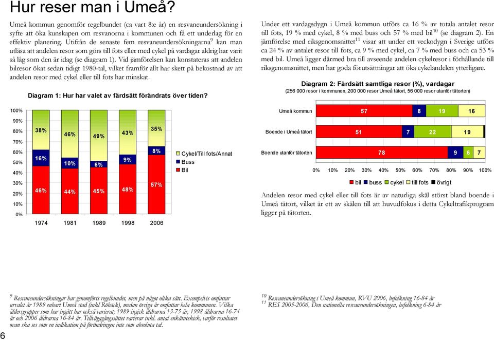 Vid jämförelsen kan konstateras att andelen bilresor ökat sedan tidigt 1980-tal, vilket framför allt har skett på bekostnad av att andelen resor med cykel eller till fots har minskat.