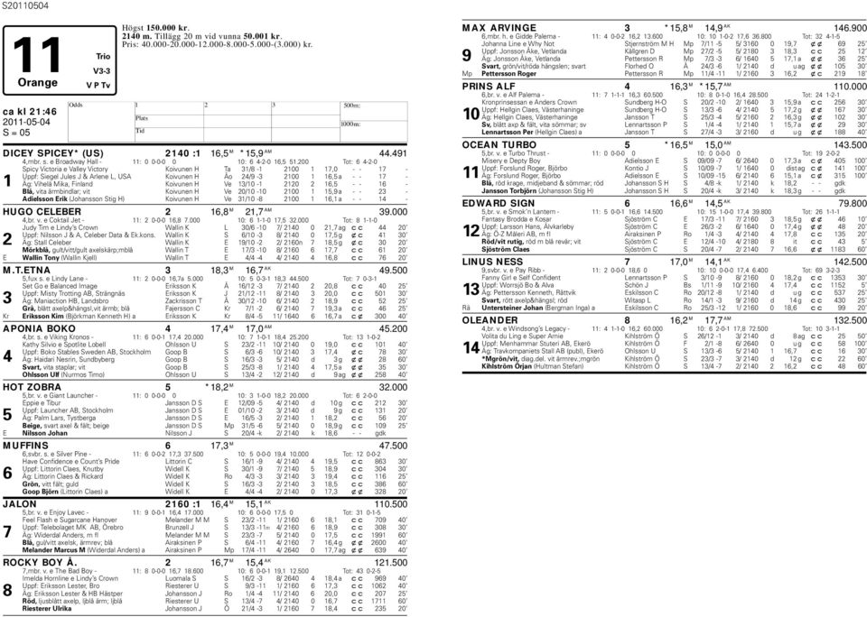 200 Tot: 6 4-2-0 Spicy Victoria e Valley Victory Koivunen Ta 31/8-1 2100 1 17,0 - - 17 - Uppf: Siegel Jules J & Arlene L, USA Koivunen Åo 24/9-3 2100 1 16,5 a - - 17-1 Äg: Vihelä Mika, Finland