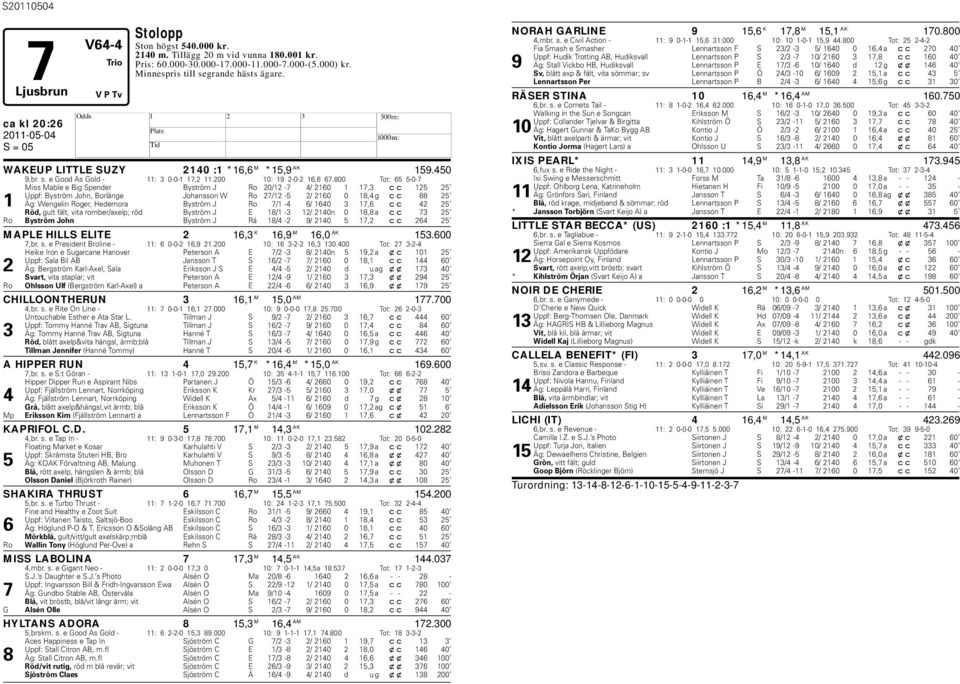 800 Tot: 65 5-0-7 Miss Mable e Big Spender Byström J Ro 20/12-7 4/ 2160 1 17,3 cc 125 25 Uppf: Byström John, Borlänge Johansson W Ro 27/12-5 2/ 2160 0 18,4 g cc 88 25 1 Äg: Wengelin Roger, edemora