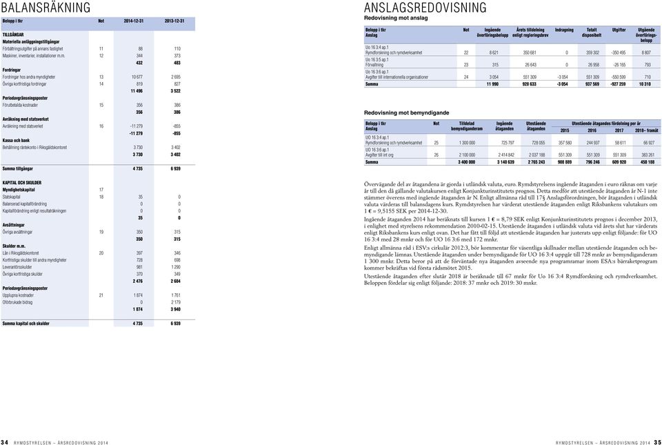 386 Avräkning med statsverket Avräkning med statsverket 16-11 279-855 -11 279-855 Kassa och bank Behållning räntekonto i Riksgäldskontoret 3 730 3 402 3 730 3 402 Summa tillgångar 4 735 6 939