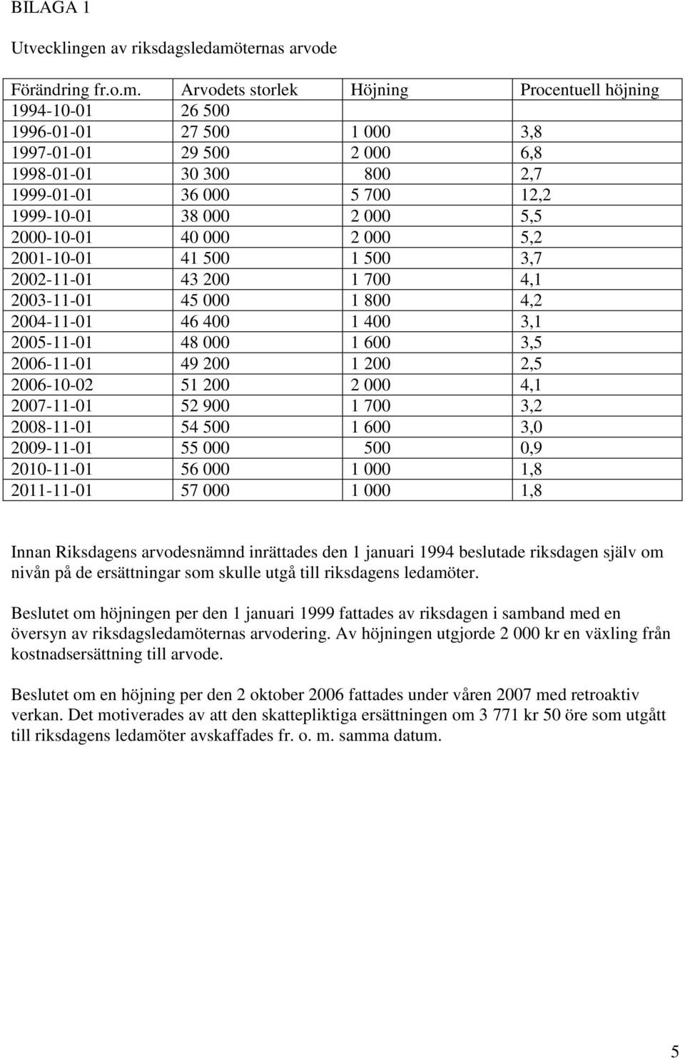 Arvodets storlek Höjning Procentuell höjning 1994-10-01 26 500 1996-01-01 27 500 1 000 3,8 1997-01-01 29 500 2 000 6,8 1998-01-01 30 300 800 2,7 1999-01-01 36 000 5 700 12,2 1999-10-01 38 000 2 000