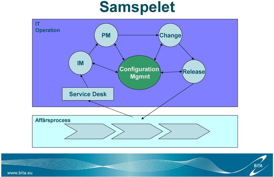 Configuration Mgmnt