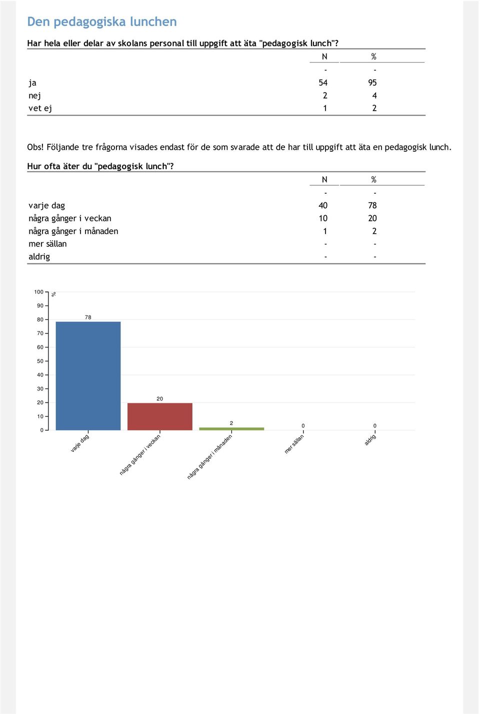 Följande tre frågorna visades endast för de som svarade att de har till uppgift att äta en pedagogisk lunch.