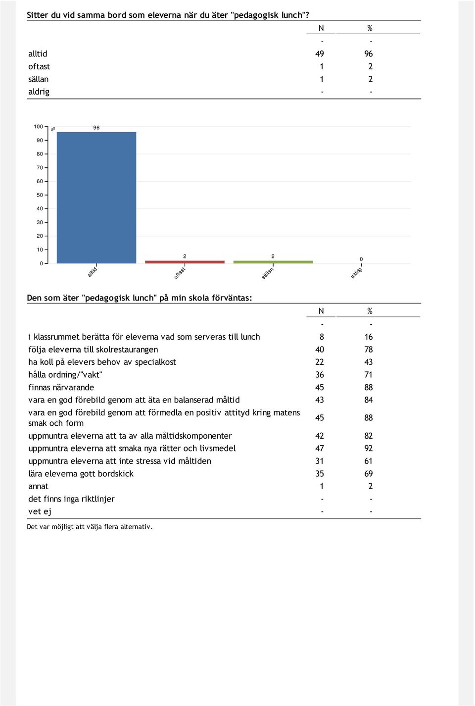 skolrestaurangen 4 78 ha koll på elevers behov av specialkost 22 43 hålla ordning/"vakt" 36 71 finnas närvarande 45 88 vara en god förebild genom att äta en balanserad måltid 43 84 vara en god