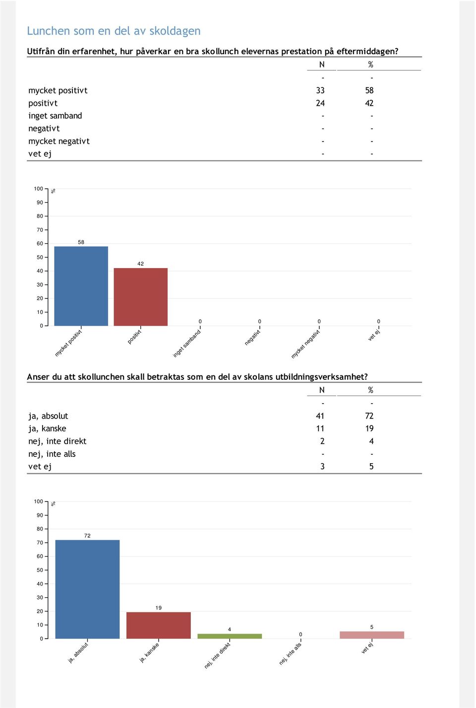 samband negativt mycket negativt vet ej Anser du att skollunchen skall betraktas som en del av skolans utbildningsverksamhet?