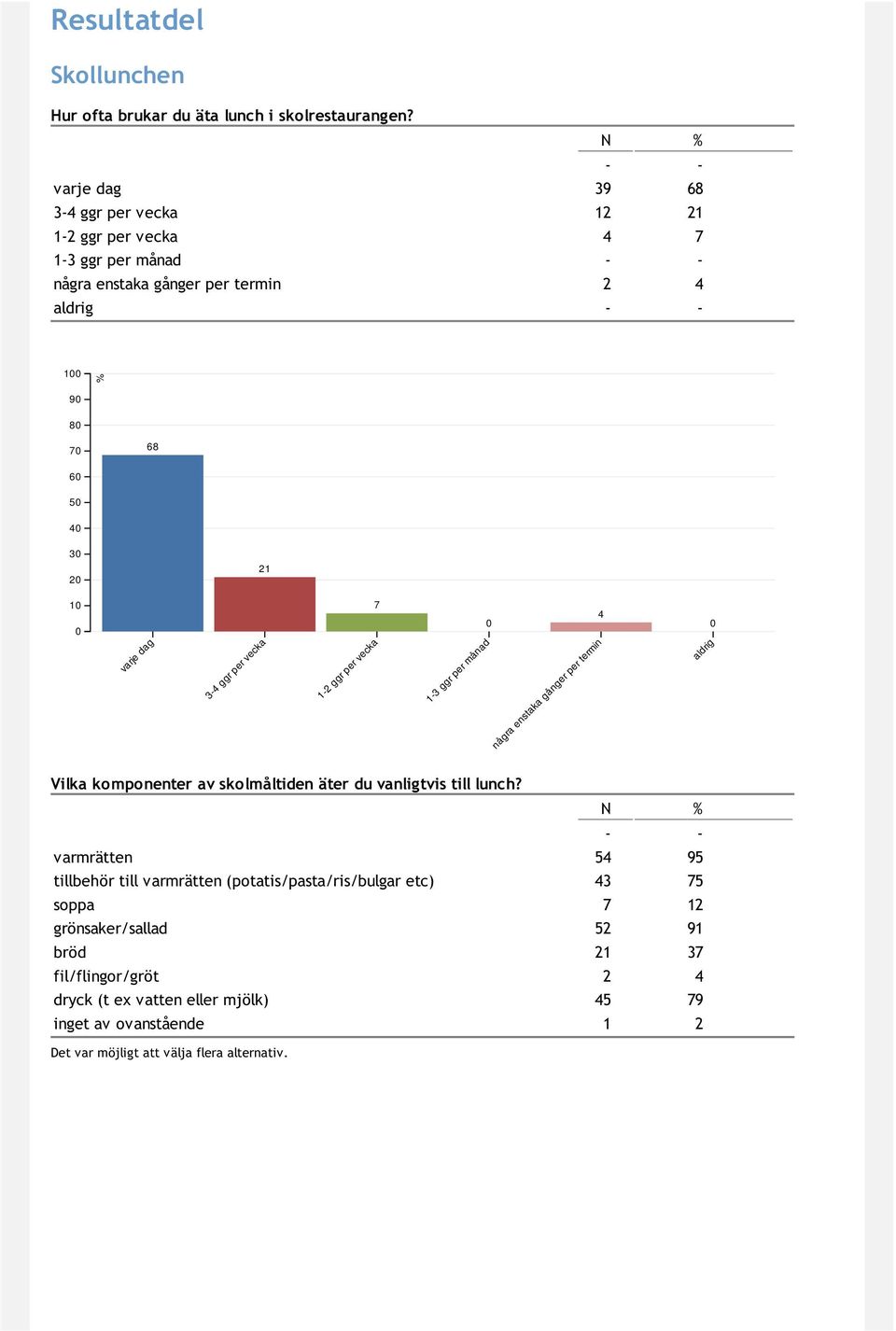 ggr per vecka 7 1-2 ggr per vecka 1-3 ggr per månad 4 några enstaka gånger per termin Vilka komponenter av skolmåltiden äter du vanligtvis till lunch?