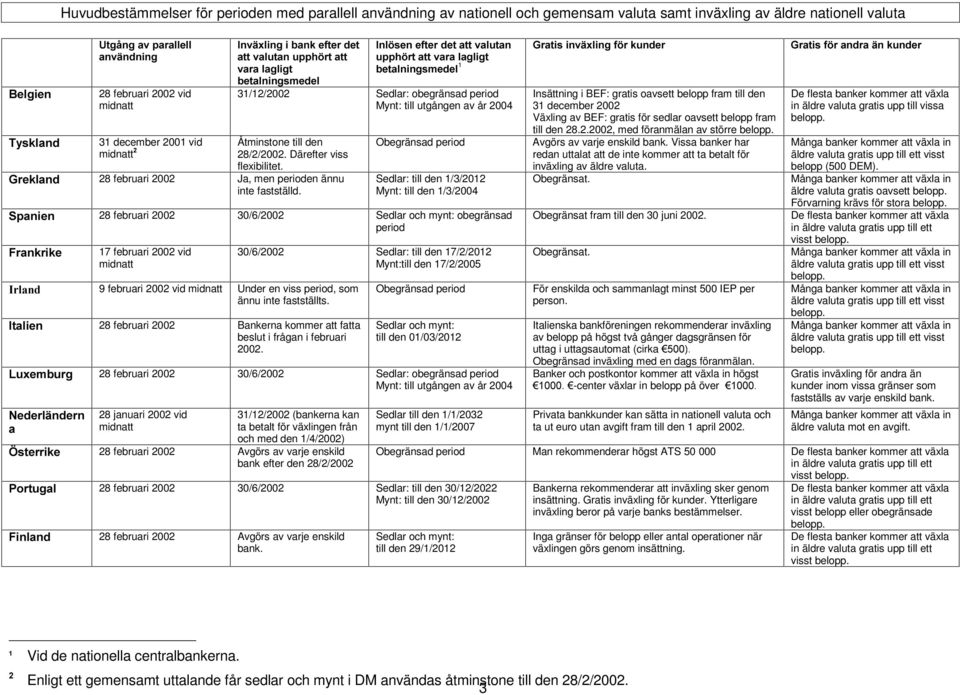 till utgången av år 2004 Åtminstone till den 28/2/2002. Därefter viss flexibilitet. 28 februari 2002 Ja, men perioden ännu inte fastställd.