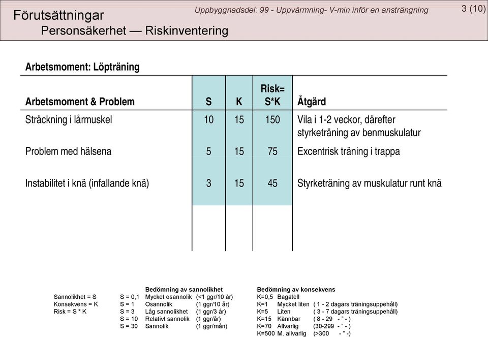 Bedömning av konsekvens Sannolikhet = S S = 0,1 Mycket osannolik (<1 ggr/10 år) K=0,5 Bagatell Konsekvens = K S = 1 Osannolik (1 ggr/10 år) K=1 Mycket liten ( 1-2 dagars träningsuppehåll) Risk = S *