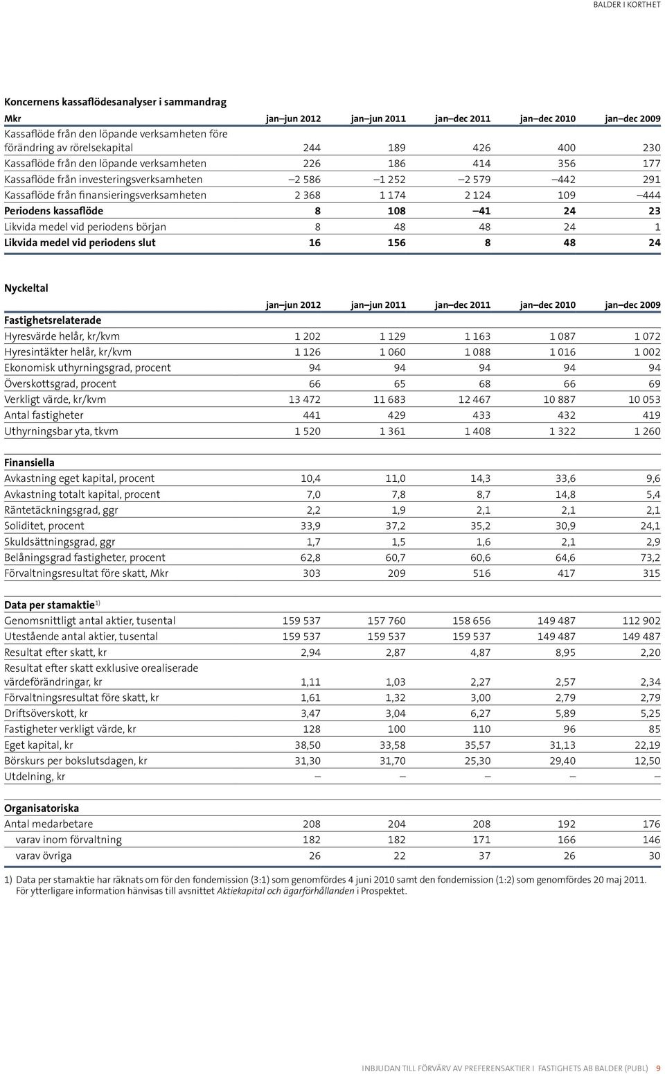 444 Periodens kassaflöde 8 108 41 24 23 Likvida medel vid periodens början 8 48 48 24 1 Likvida medel vid periodens slut 16 156 8 48 24 Nyckeltal jan jun 2012 jan jun 2011 jan dec 2011 jan dec 2010