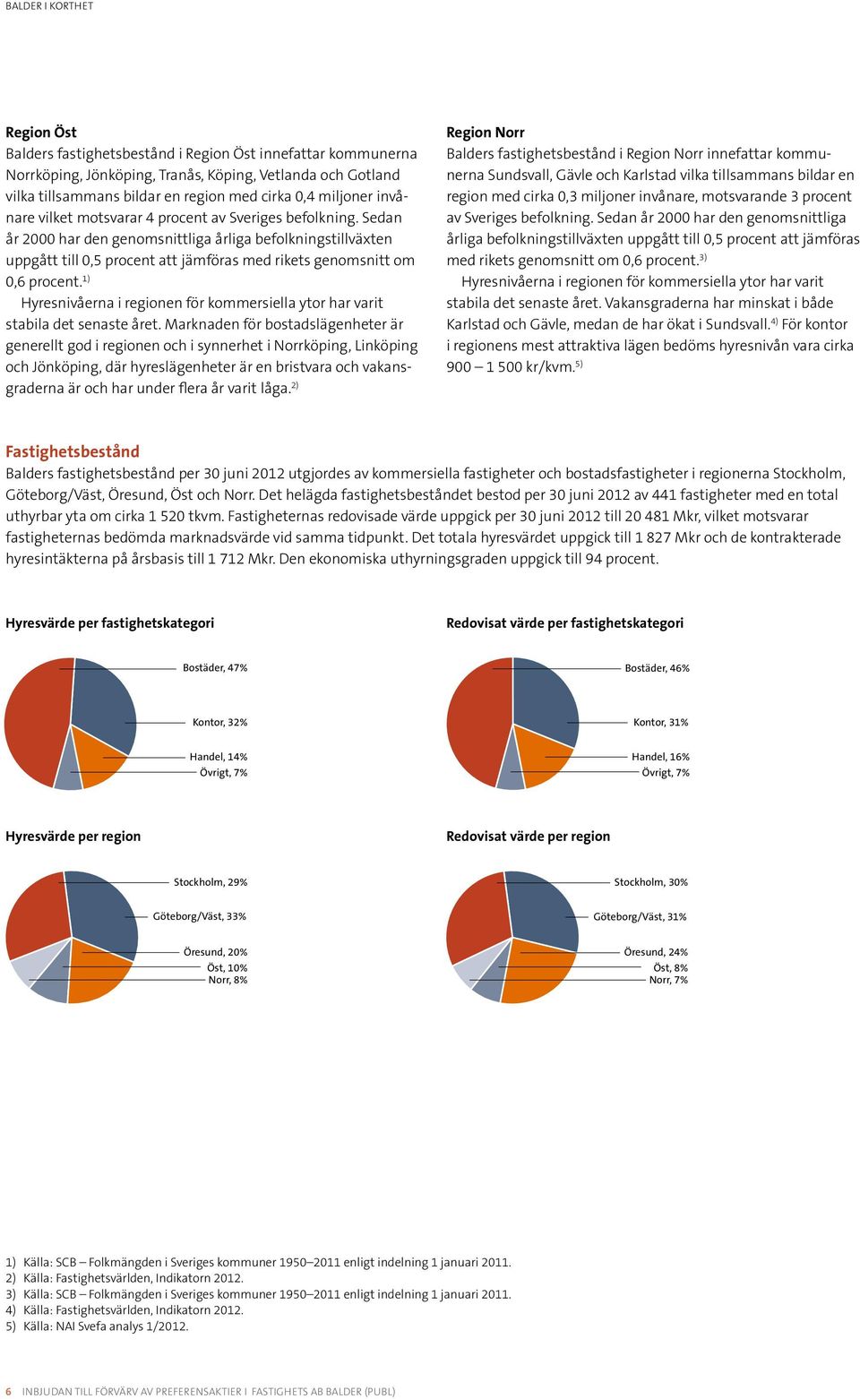 1) Hyresnivåerna i regionen för kommersiella ytor har varit stabila det senaste året.