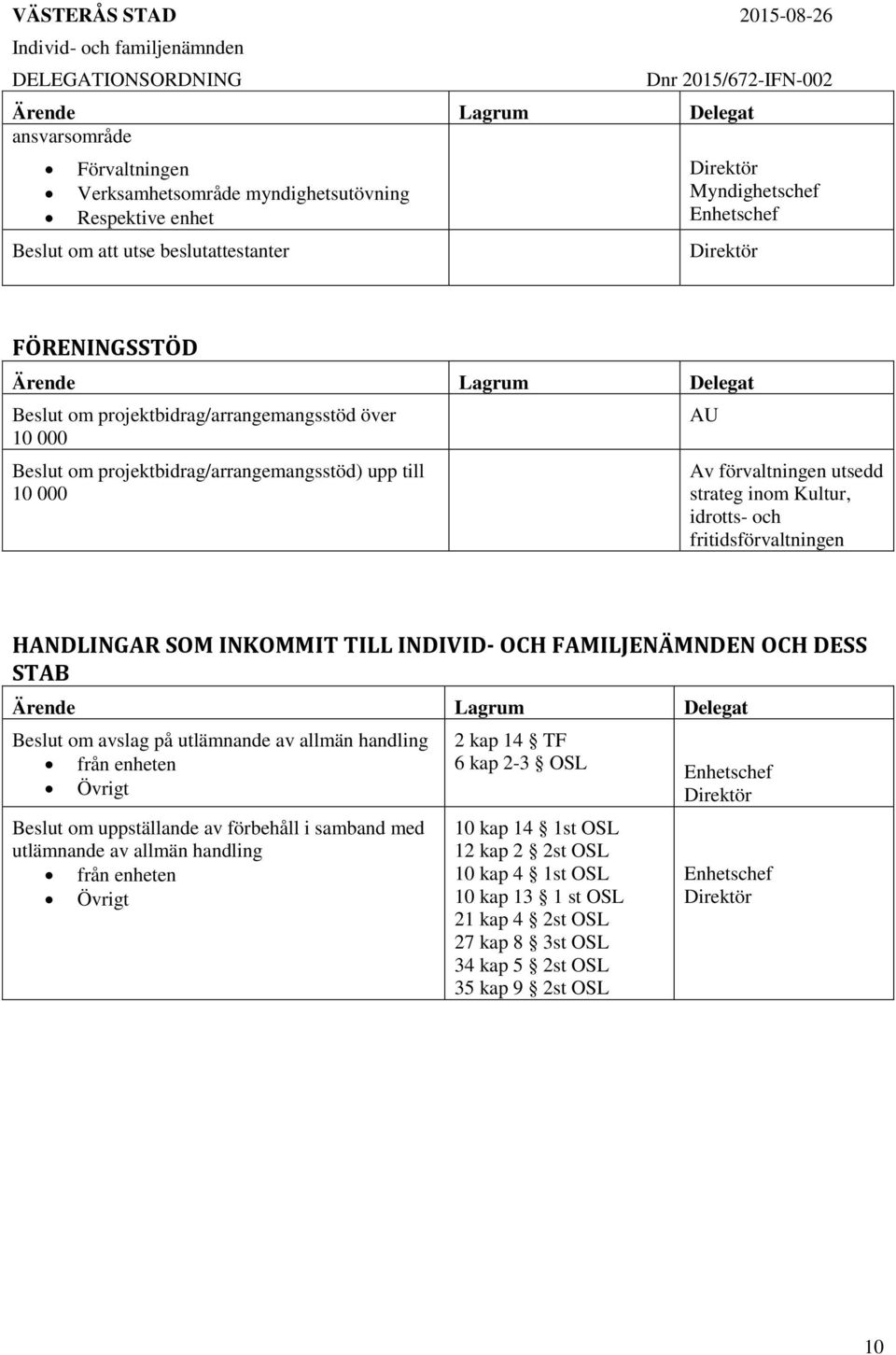 HANDLINGAR SOM INKOMMIT TILL INDIVID- OCH FAMILJENÄMNDEN OCH DESS STAB Beslut om avslag på utlämnande av allmän handling från enheten Övrigt Beslut om uppställande av förbehåll i samband