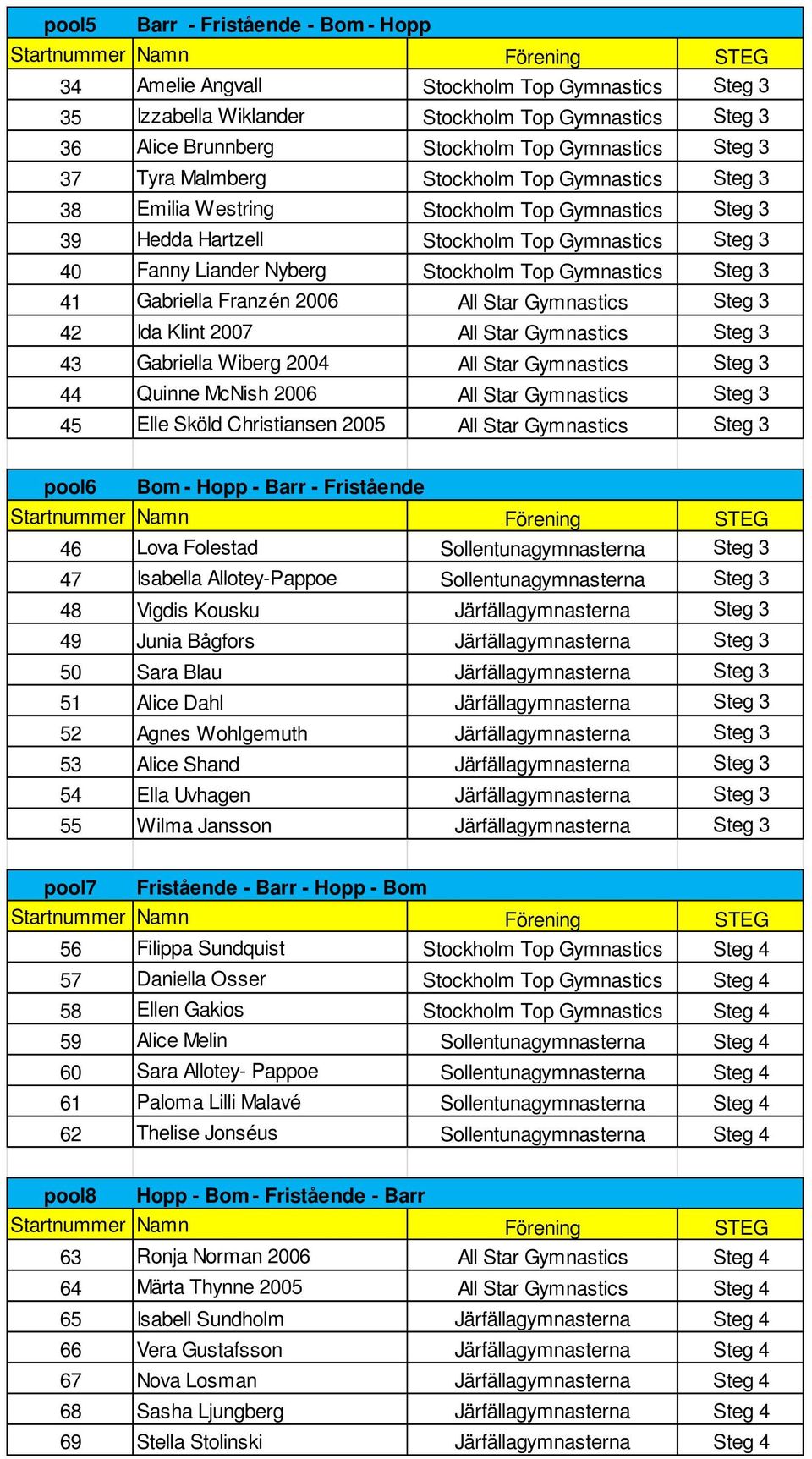 Steg 3 41 Gabriella Franzén 2006 All Star Gymnastics Steg 3 42 Ida Klint 2007 All Star Gymnastics Steg 3 43 Gabriella Wiberg 2004 All Star Gymnastics Steg 3 44 Quinne McNish 2006 All Star Gymnastics