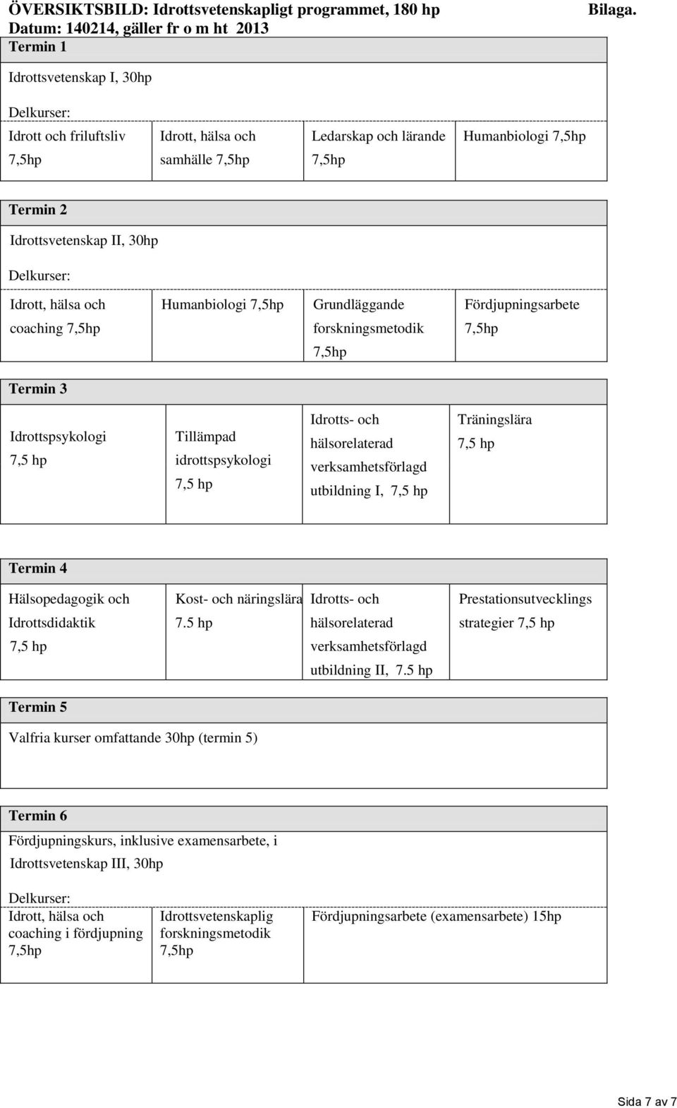 Grundläggande Fördjupningsarbete coaching forskningsmetodik Termin 3 Idrottspsykologi Tillämpad idrottspsykologi Idrotts- och hälsorelaterad verksamhetsförlagd utbildning I, Träningslära Termin 4