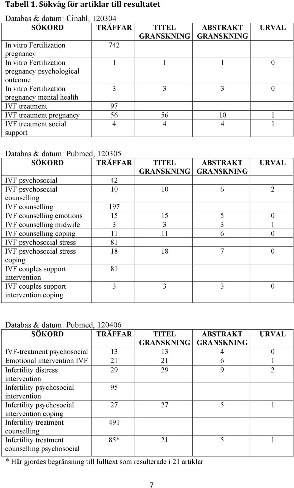 vitro Fertilization pregnancy mental health IVF treatment 97 ABSTRAKT GRANSKNING URVAL 1 1 1 0 3 3 3 0 IVF treatment pregnancy 56 56 10 1 IVF treatment social 4 4 4 1 support Databas & datum: Pubmed,