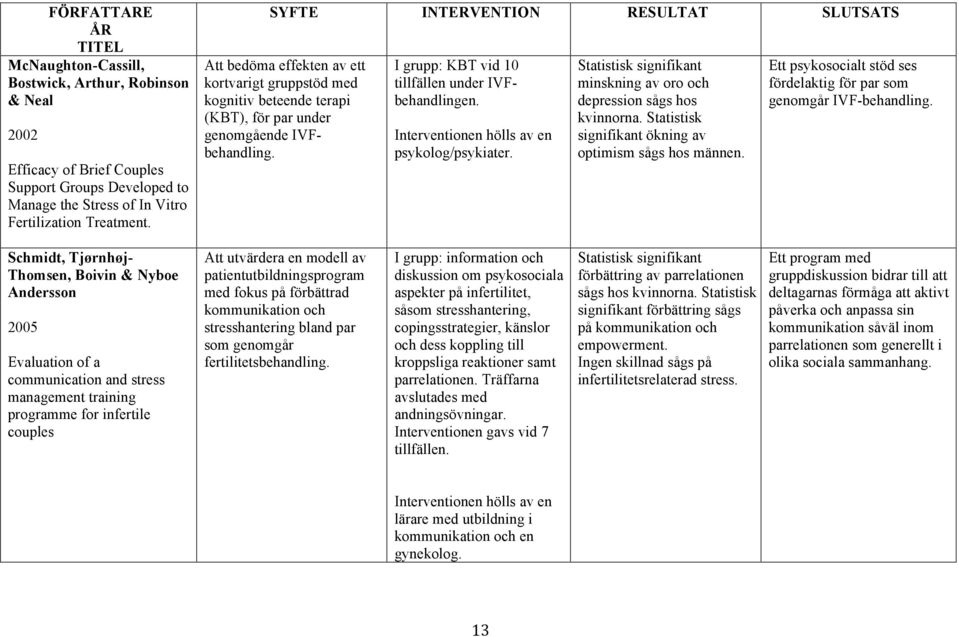 I grupp: KBT vid 10 tillfällen under IVFbehandlingen. Interventionen hölls av en psykolog/psykiater. Statistisk signifikant minskning av oro och depression sågs hos kvinnorna.