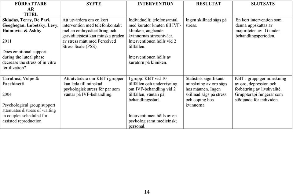 (PSS). Individuellt: telefonsamtal med kurator knuten till IVFkliniken, angående kvinnornas stressnivåer. Interventionen hölls vid 2 tillfällen. Interventionen hölls av kuratorn på kliniken.