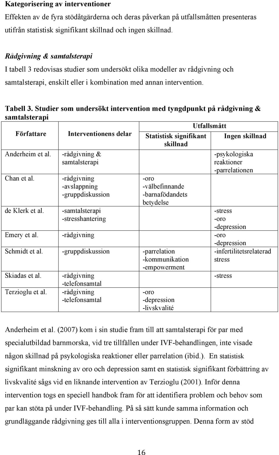 Studier som undersökt intervention med tyngdpunkt på rådgivning & samtalsterapi Utfallsmått Författare Interventionens delar Statistisk signifikant skillnad Ingen skillnad Anderheim et al. Chan et al.