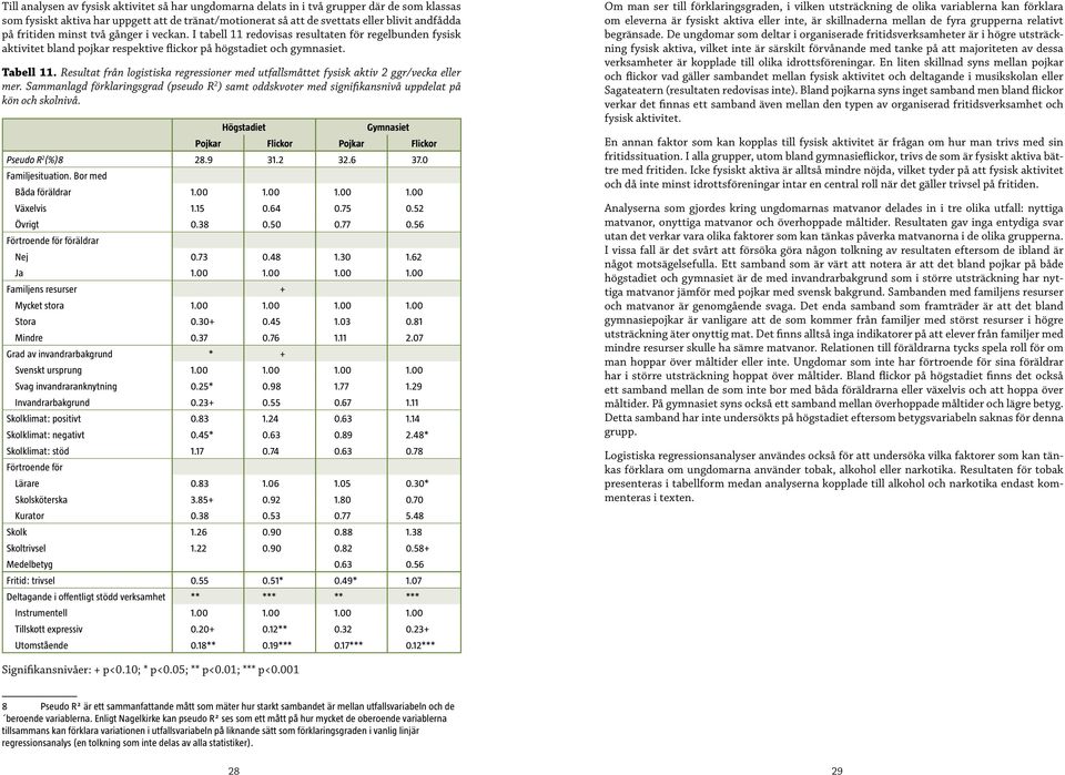 Resultat från logistiska regressioner med utfallsmåttet fysisk aktiv 2 ggr/vecka eller mer. Sammanlagd förklaringsgrad (pseudo R 2 ) samt oddskvoter med signifikansnivå uppdelat på kön och skolnivå.