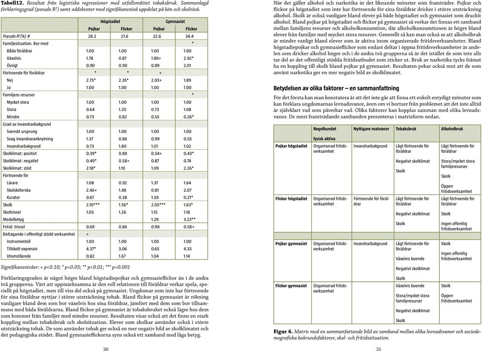 01 Förtroende för föräldrar * * + Nej 2.75* 2.35* 2.03+ 1.89 Ja 1.00 1.00 1.00 1.00 Familjens resurser * Mycket stora 1.00 1.00 1.00 1.00 Stora 0.64 1.20 0.73 1.08 Mindre 0.73 0.82 0.55 0.