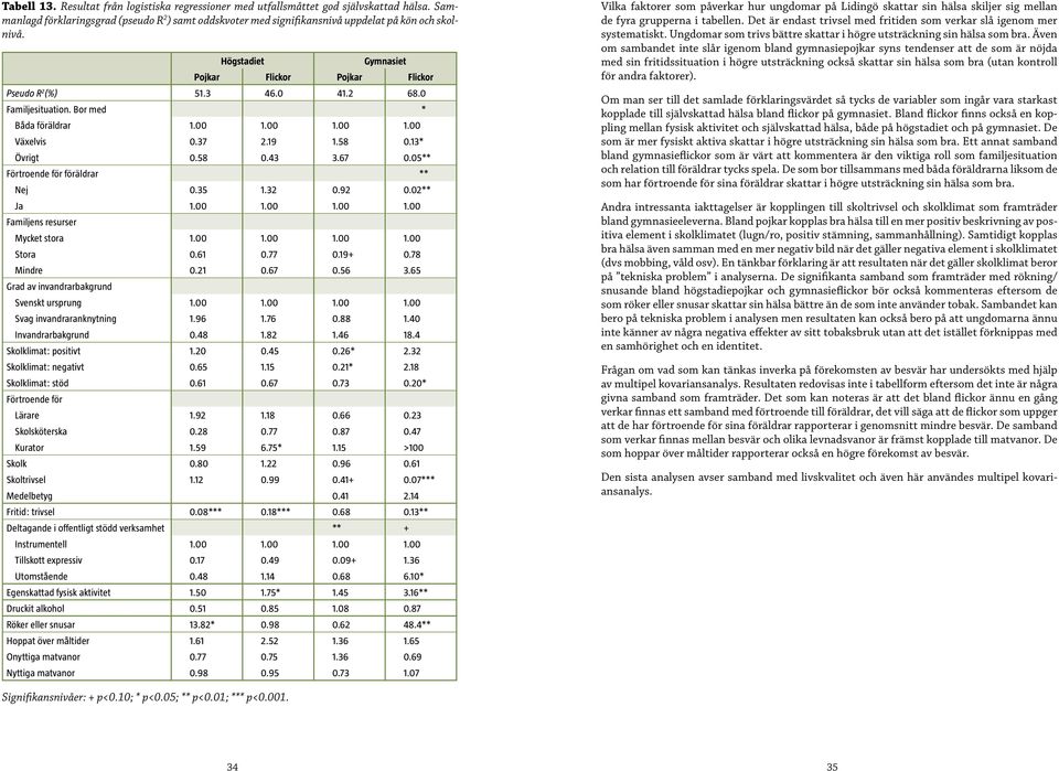 05** Förtroende för föräldrar ** Nej 0.35 1.32 0.92 0.02** Ja 1.00 1.00 1.00 1.00 Familjens resurser Mycket stora 1.00 1.00 1.00 1.00 Stora 0.61 0.77 0.19+ 0.78 Mindre 0.21 0.67 0.56 3.