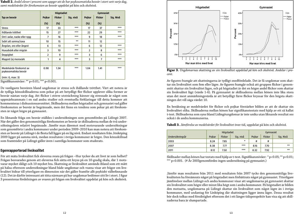 Nivå (%) (%) (%) (%) Stress 17 33 *** 17 37 *** Ihållande trötthet 15 27 *** 22 29 *** Ont i axlar, nacke eller rygg 7 16 *** 9 18 *** Svårt att somna/sova 10 15 ** 11 12 Ängslan, oro eller ångest 6