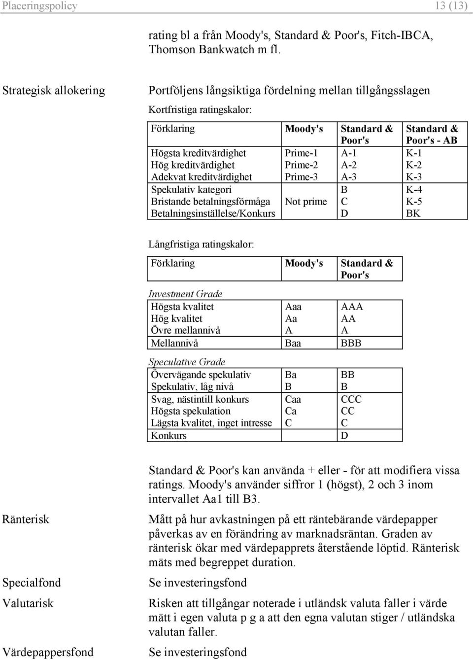 A-1 K-1 Hög kreditvärdighet Prime-2 A-2 K-2 Adekvat kreditvärdighet Prime-3 A-3 K-3 Spekulativ kategori B K-4 Bristande betalningsförmåga Not prime C K-5 Betalningsinställelse/Konkurs D BK