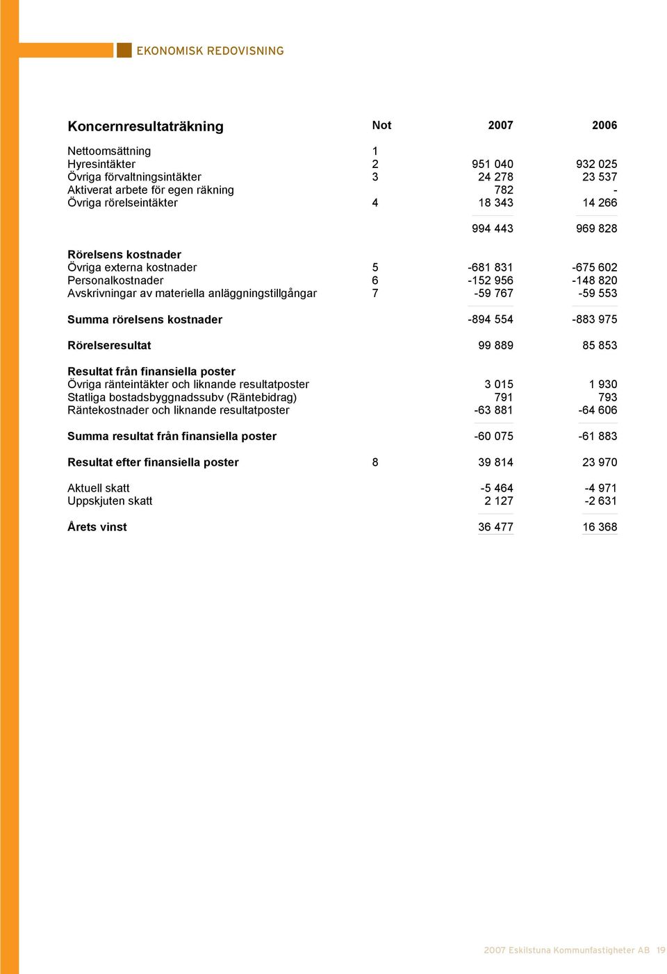 Avskrivningar av materiella anläggningstillgångar 7-59 767-59 553 Summa rörelsens kostnader -894 554-883 975 Rörelseresultat 99 889 85 853 Resultat från finansiella poster Övriga ränteintäkter och