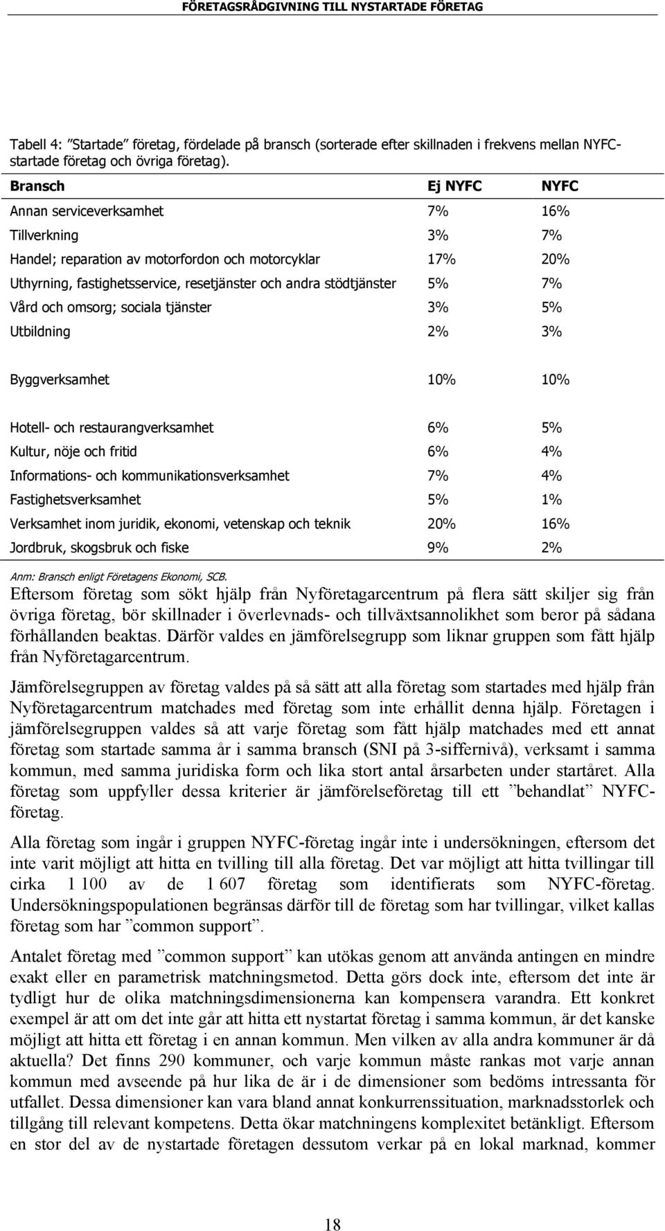 7% Vård och omsorg; sociala tjänster 3% 5% Utbildning 2% 3% Byggverksamhet 10% 10% Hotell- och restaurangverksamhet 6% 5% Kultur, nöje och fritid 6% 4% Informations- och kommunikationsverksamhet 7%