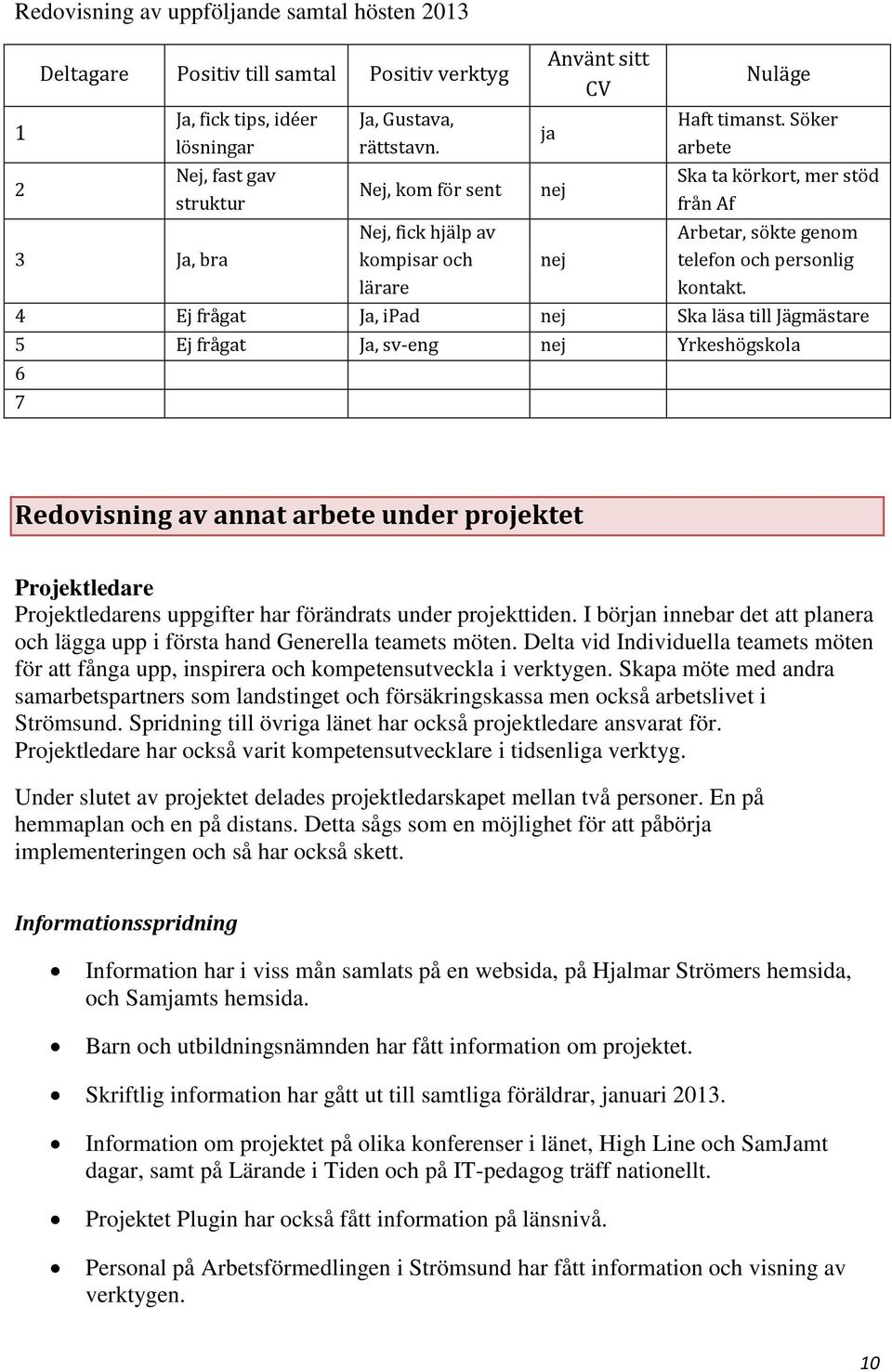 Söker arbete Ska ta körkort, mer stöd från Af Arbetar, sökte genom telefon och personlig kontakt.