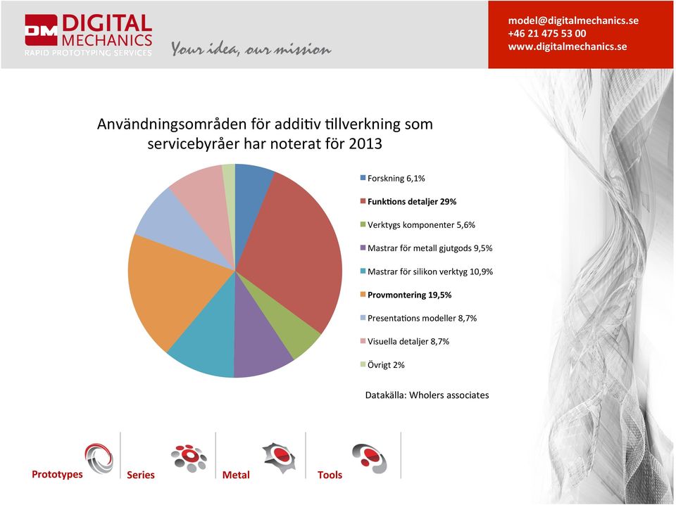 gjutgods 9,5% Mastrar för silikon verktyg 10,9% Provmontering 19,5% Presenta6ons