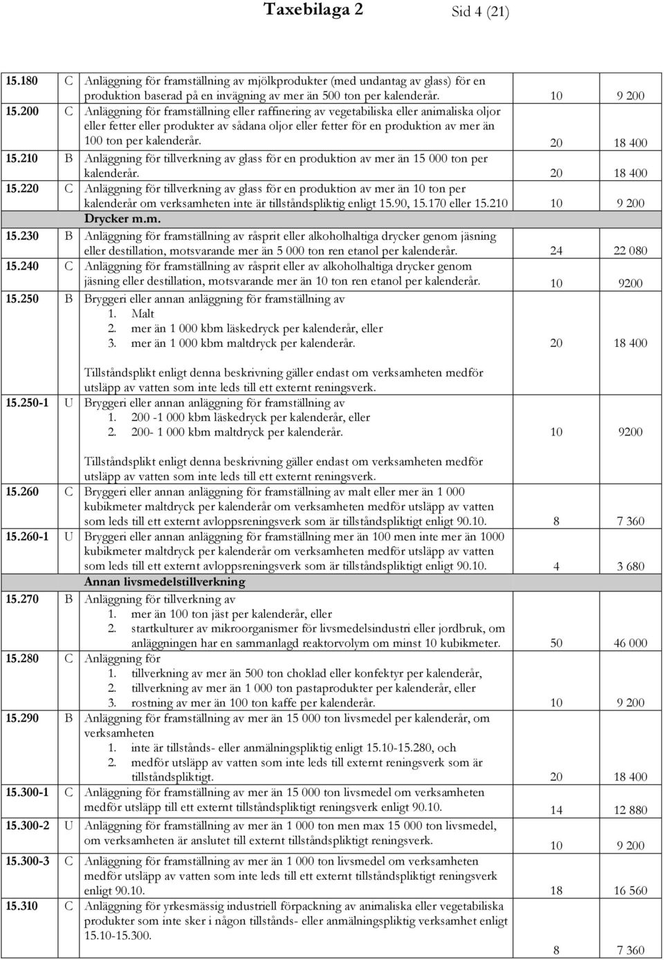 kalenderår. 20 18 400 15.210 B Anläggning för tillverkning av glass för en produktion av mer än 15 000 ton per kalenderår. 20 18 400 15.220 C Anläggning för tillverkning av glass för en produktion av mer än 10 ton per kalenderår om verksamheten inte är tillståndspliktig enligt 15.