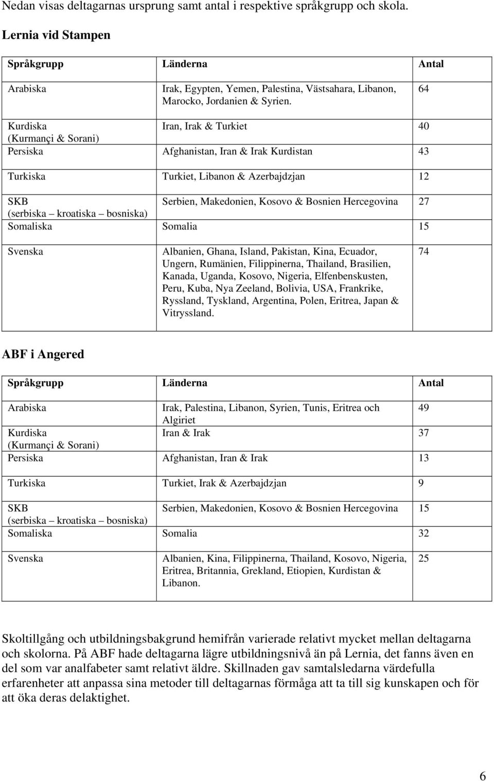 64 Kurdiska Iran, Irak & Turkiet 40 (Kurmançi & Sorani) Persiska Afghanistan, Iran & Irak Kurdistan 43 Turkiska Turkiet, Libanon & Azerbajdzjan 12 SKB Serbien, Makedonien, Kosovo & Bosnien