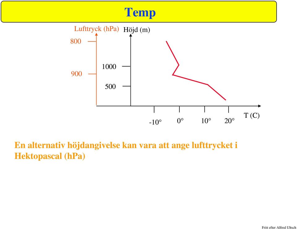 alternativ höjdangivelse kan vara