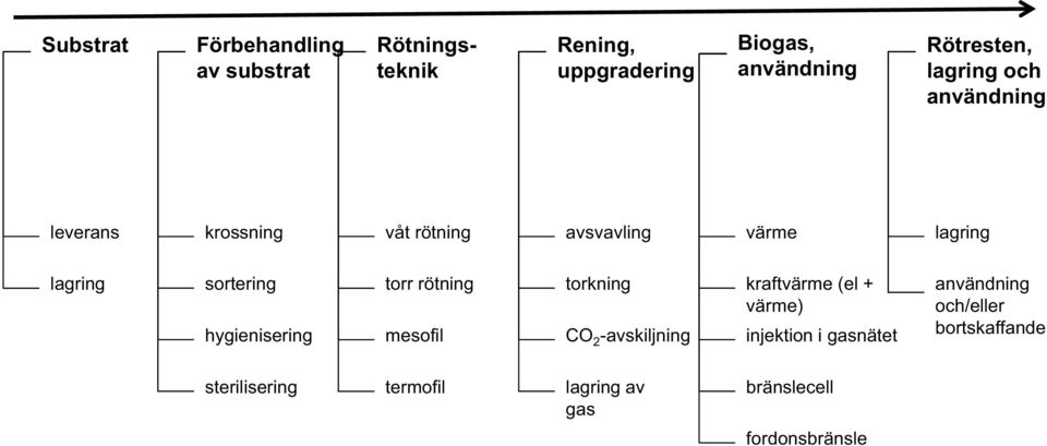 hygienisering torr rötning mesofil torkning CO 2 -avskiljning kraftvärme (el + värme) injektion i