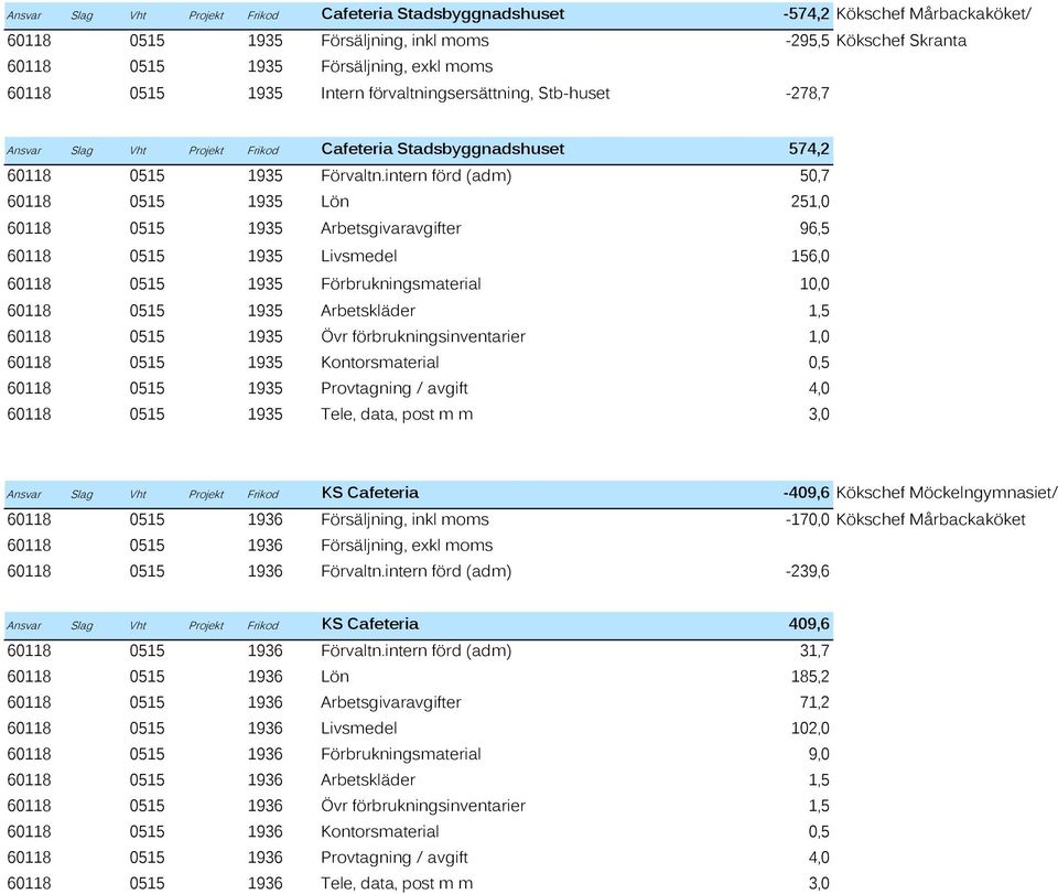intern förd (adm) 50,7 60118 0515 1935 Lön 251,0 60118 0515 1935 Arbetsgivaravgifter 96,5 60118 0515 1935 Livsmedel 156,0 60118 0515 1935 Förbrukningsmaterial 10,0 60118 0515 1935 Arbetskläder 1,5