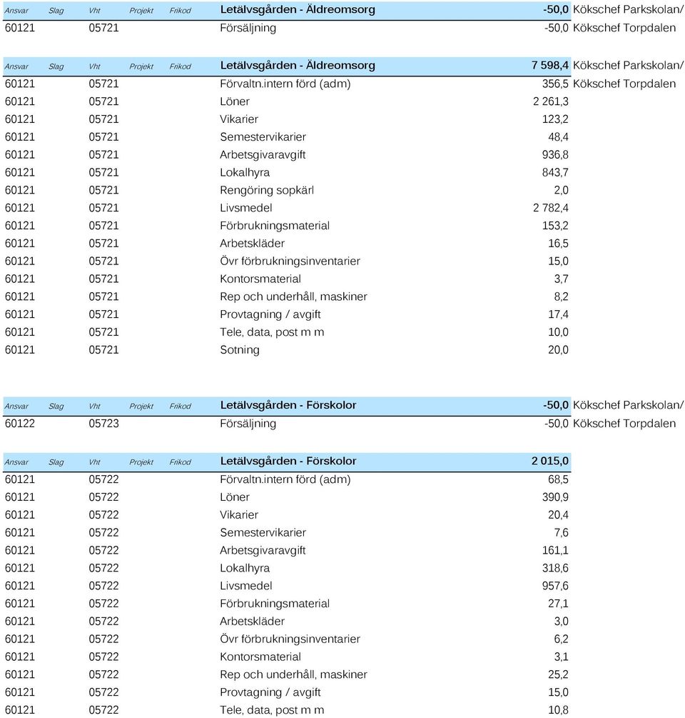 intern förd (adm) 356,5 Kökschef Torpdalen 60121 05721 Löner 2 261,3 60121 05721 Vikarier 123,2 60121 05721 Semestervikarier 48,4 60121 05721 Arbetsgivaravgift 936,8 60121 05721 Lokalhyra 843,7 60121