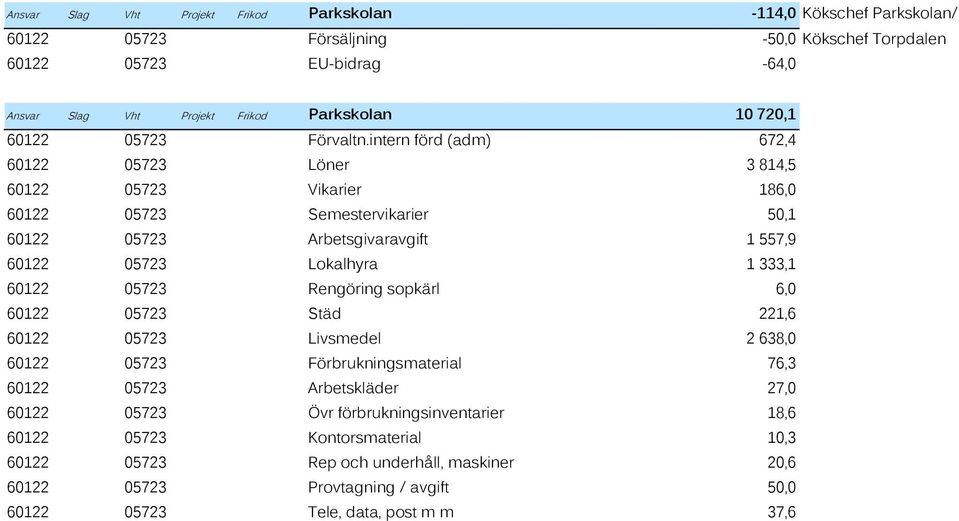 intern förd (adm) 672,4 60122 05723 Löner 3 814,5 60122 05723 Vikarier 186,0 60122 05723 Semestervikarier 50,1 60122 05723 Arbetsgivaravgift 1 557,9 60122 05723 Lokalhyra 1 333,1 60122