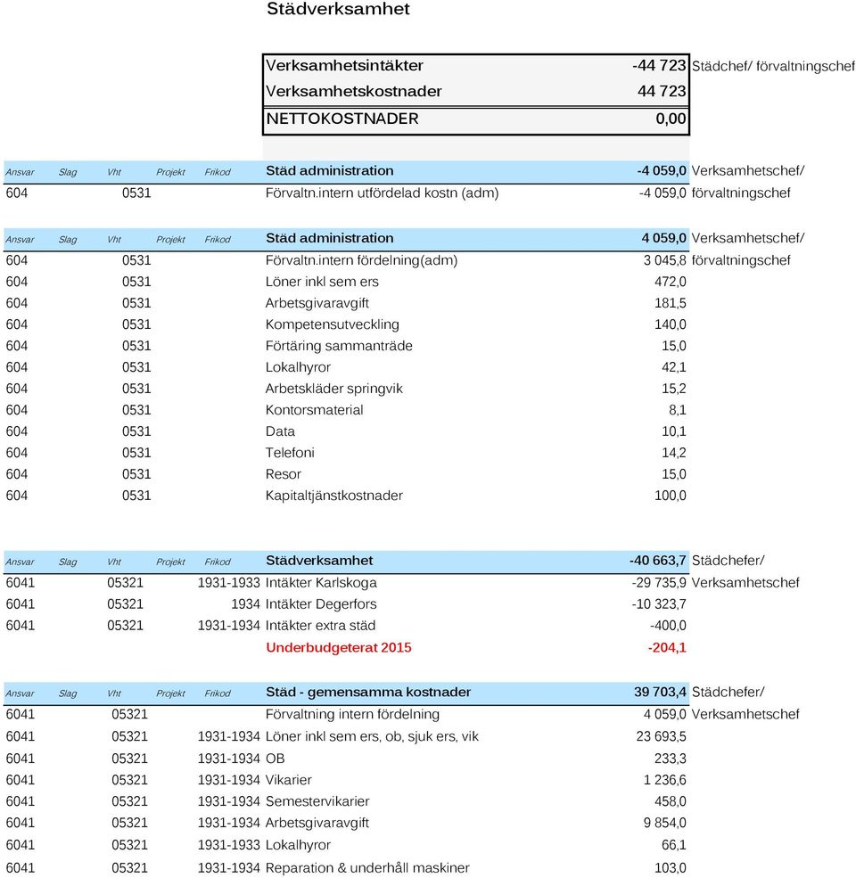 intern fördelning(adm) 3 045,8 förvaltningschef 604 0531 Löner inkl sem ers 472,0 604 0531 Arbetsgivaravgift 181,5 604 0531 Kompetensutveckling 140,0 604 0531 Förtäring sammanträde 15,0 604 0531