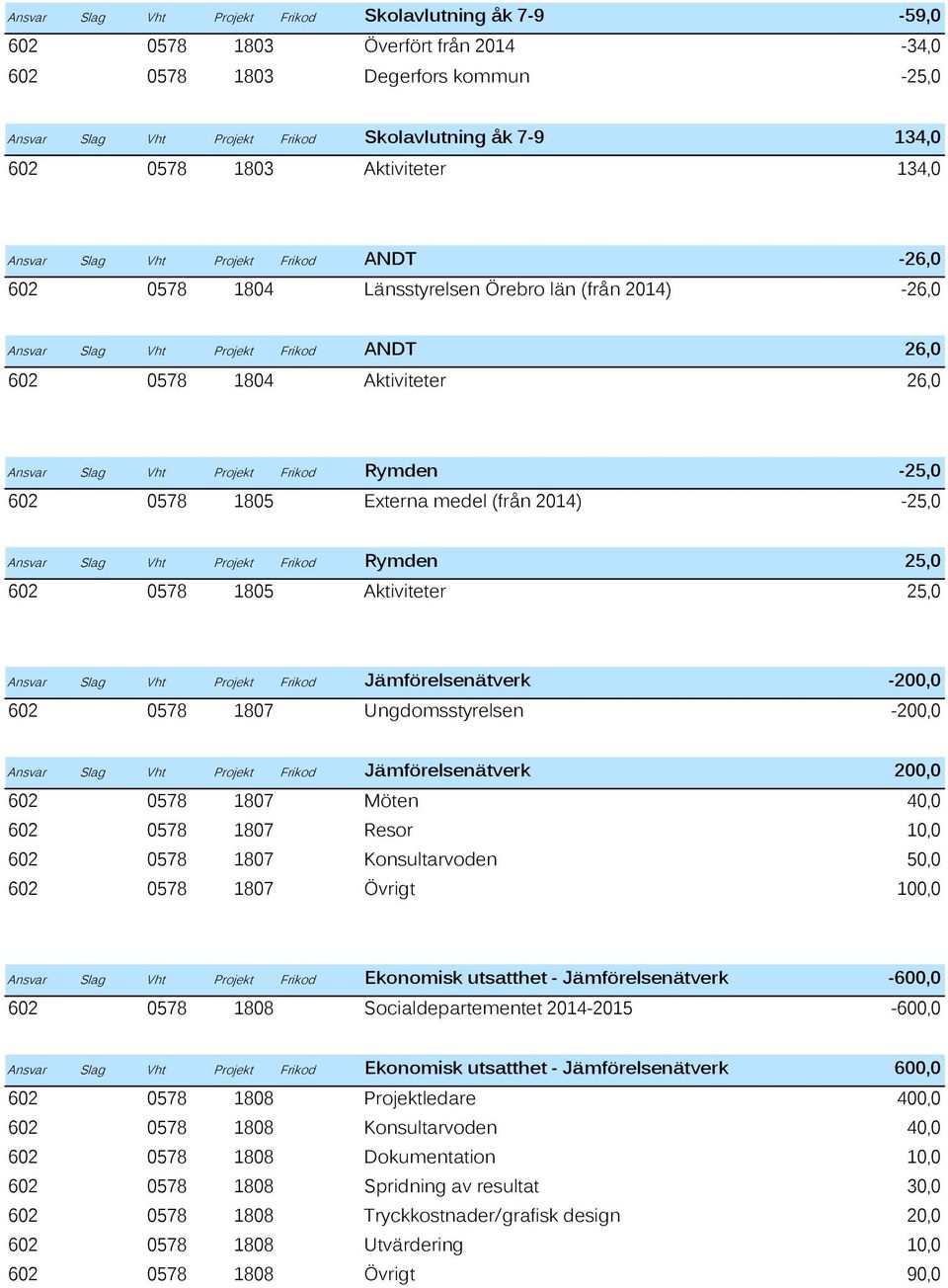 Ansvar Slag Vht Projekt Frikod Rymden -25,0 602 0578 1805 Externa medel (från 2014) -25,0 Ansvar Slag Vht Projekt Frikod Rymden 25,0 602 0578 1805 Aktiviteter 25,0 Ansvar Slag Vht Projekt Frikod