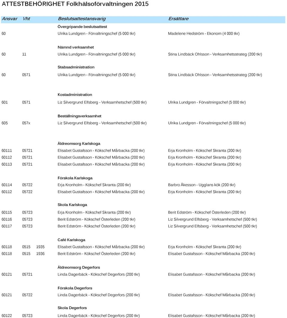 tkr) Stina Lindbäck Ohlsson - Verksamhetsstrateg (200 tkr) Kostadministration 601 0571 Liz Silvergrund Elfsberg - Verksamhetschef (500 tkr) Ulrika Lundgren - Förvaltningschef (5 000 tkr)