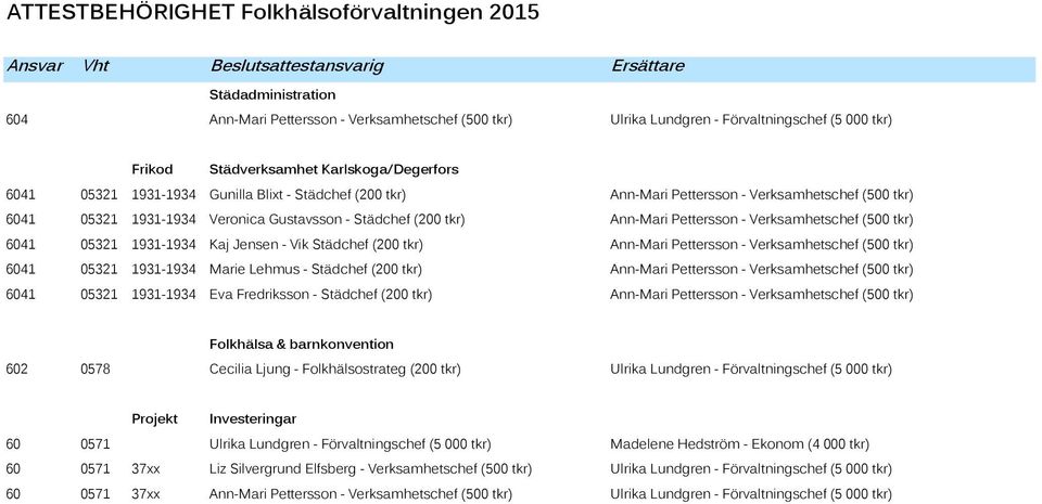 Städchef (200 tkr) Ann-Mari Pettersson - Verksamhetschef (500 tkr) 6041 05321 1931-1934 Kaj Jensen - Vik Städchef (200 tkr) Ann-Mari Pettersson - Verksamhetschef (500 tkr) 6041 05321 1931-1934 Marie