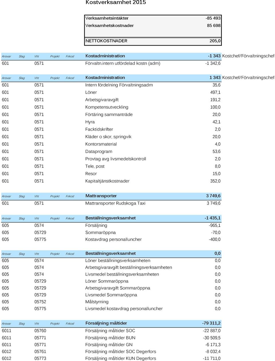 Arbetsgivaravgift 191,2 601 0571 Kompetensutveckling 100,0 601 0571 Förtäring sammanträde 20,0 601 0571 Hyra 42,1 601 0571 Facktidskrifter 2,0 601 0571 Kläder o skor, springvik 20,0 601 0571