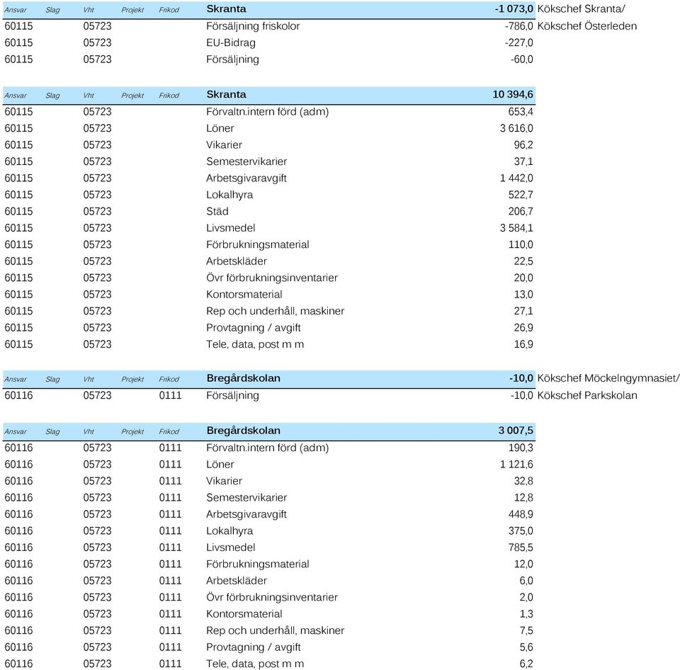 intern förd (adm) 653,4 60115 05723 Löner 3 616,0 60115 05723 Vikarier 96,2 60115 05723 Semestervikarier 37,1 60115 05723 Arbetsgivaravgift 1 442,0 60115 05723 Lokalhyra 522,7 60115 05723 Städ 206,7