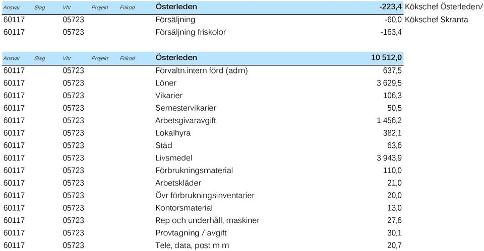 intern förd (adm) 637,5 60117 05723 Löner 3 629,5 60117 05723 Vikarier 106,3 60117 05723 Semestervikarier 50,5 60117 05723 Arbetsgivaravgift 1 456,2 60117 05723 Lokalhyra 382,1