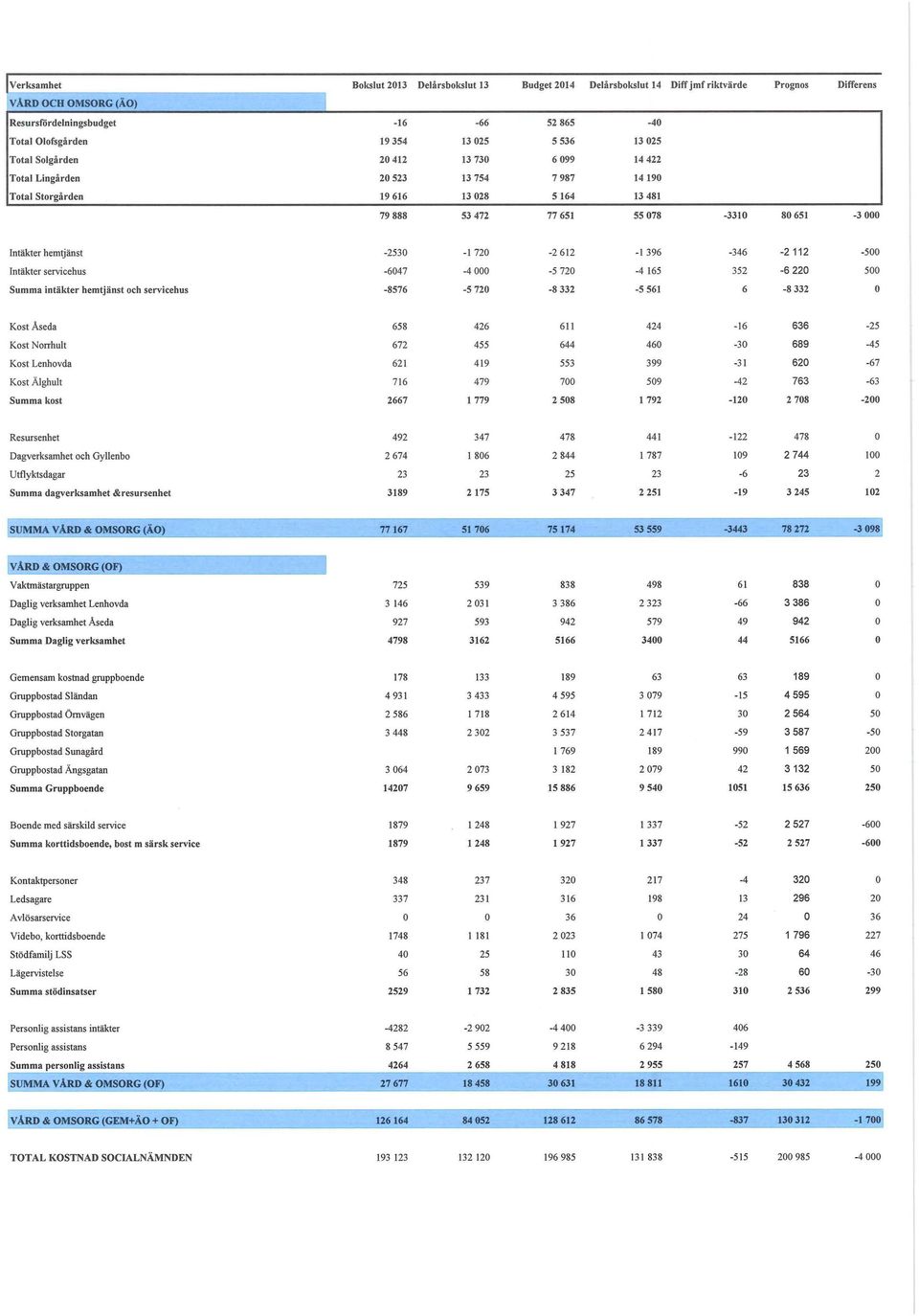 -2530-1720 -2612 -l 396-346 -2 112-500 Intäkter servicehus Summa intäkter hemtjänst ch servicehus -6047-8576 -4 000-5720 -5 720-8 332-4 165-5 561 352 6-6 220-8 332 500 KstAseda 658 426 611 424-16