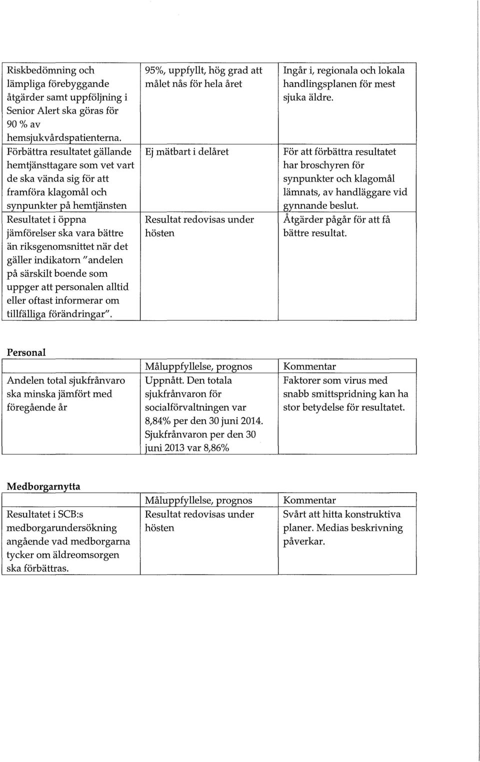 Förbättra resultatet gällande Ej mätbart i delåret För att förbättra resultatet hem~änsttagare sm vet vart har brschyren för de ska vända sig för att synpunkter ch klagmål framföra klagmål ch