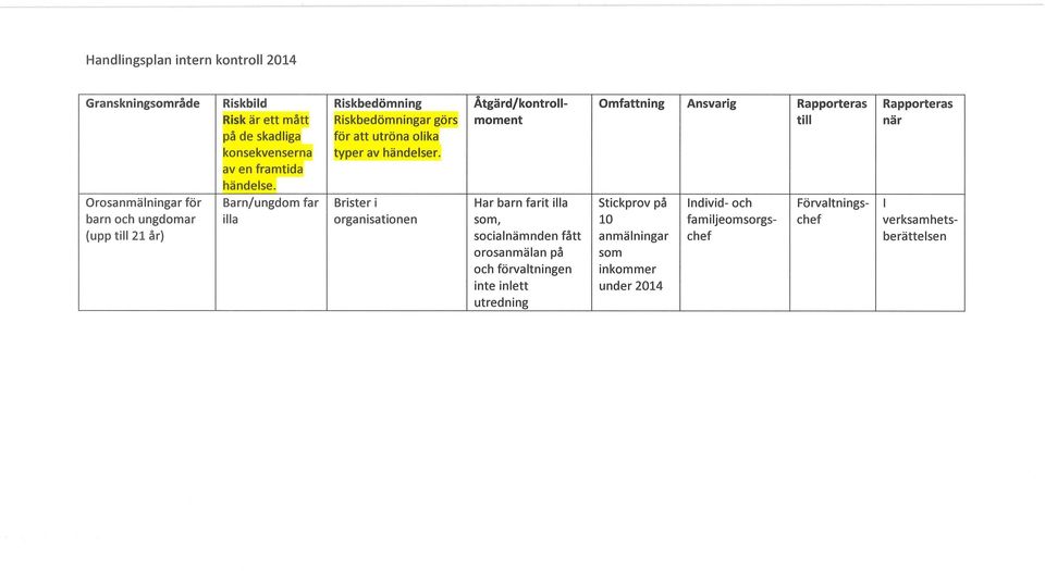 Orsanmälningar för Barn/ungdm far Brister i Har barn farit illa stickprv på Individ- ch Förvaltnings- l barn ch ungdmar illa rganisatinen sm, 10