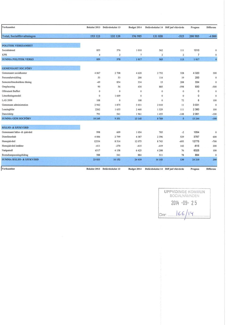 FÖRV Gemensamt scialkntr 4 067 2 708 4 620 Persnalutveckling 53 53 200 Semesterlöneskuldens ökning -69 854 334 Omplacering 90 56 430 Oförutsett Buffert Löneökningsmedel l 609 LAS 2000 108 108